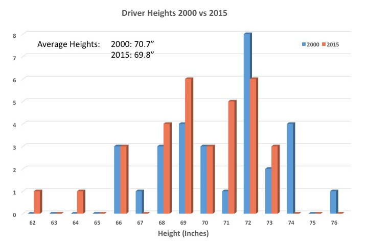 Nascar drivers heights and weights